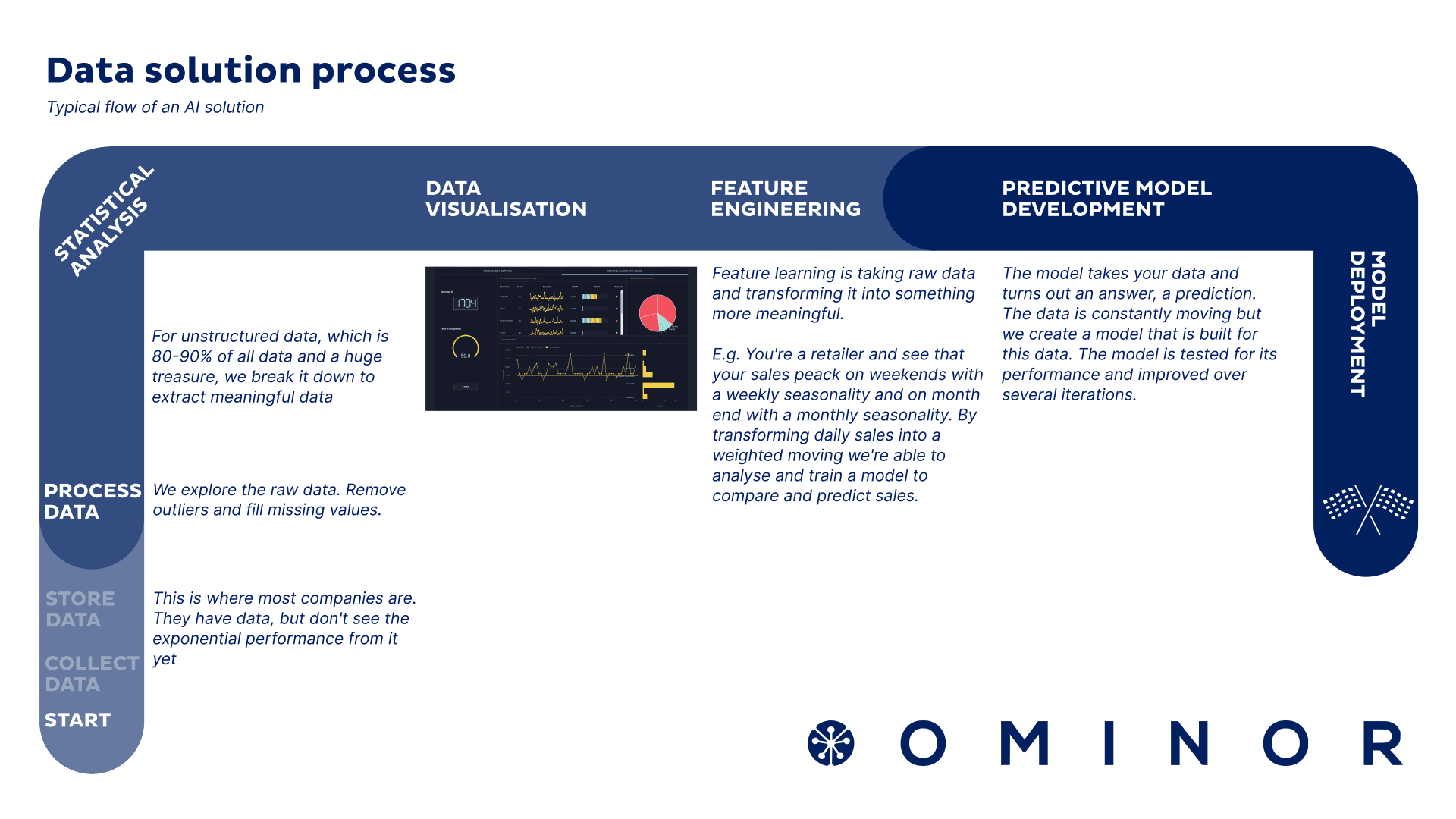 Ominor's typical data solution process